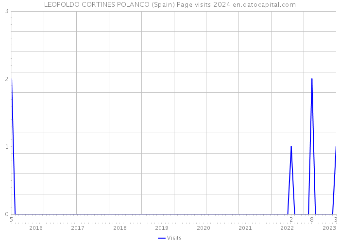 LEOPOLDO CORTINES POLANCO (Spain) Page visits 2024 