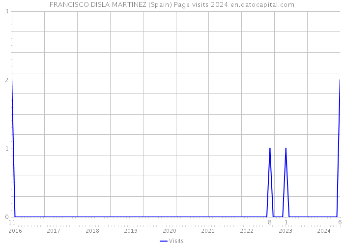 FRANCISCO DISLA MARTINEZ (Spain) Page visits 2024 