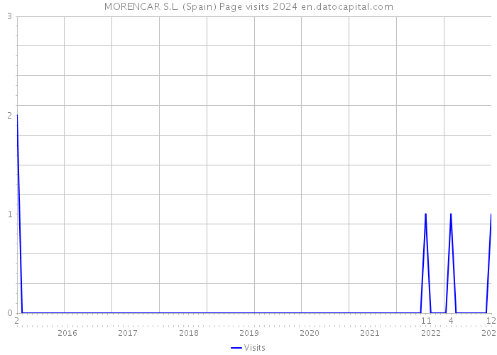 MORENCAR S.L. (Spain) Page visits 2024 