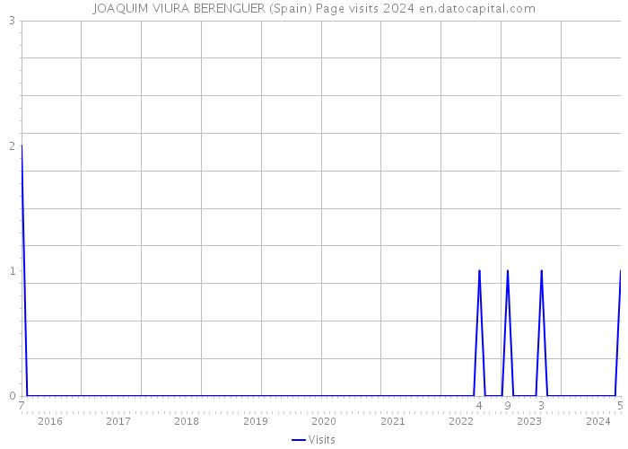 JOAQUIM VIURA BERENGUER (Spain) Page visits 2024 