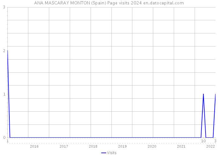 ANA MASCARAY MONTON (Spain) Page visits 2024 