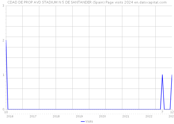 CDAD DE PROP AVD STADIUM N 5 DE SANTANDER (Spain) Page visits 2024 