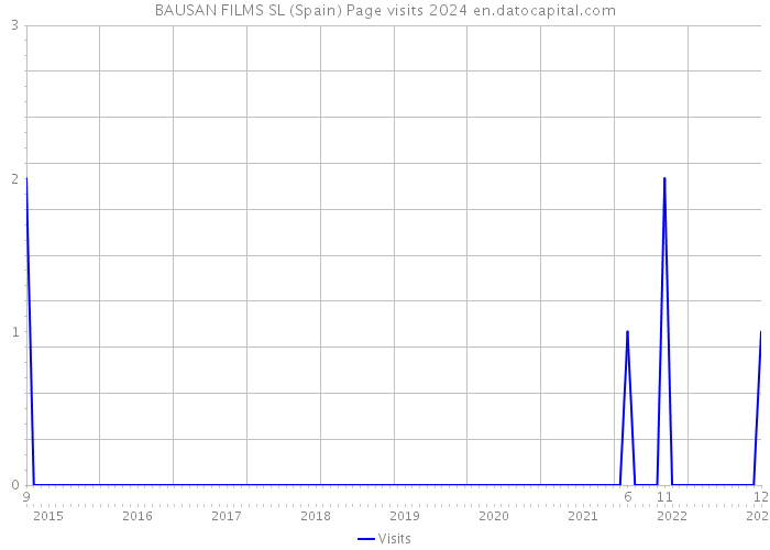 BAUSAN FILMS SL (Spain) Page visits 2024 