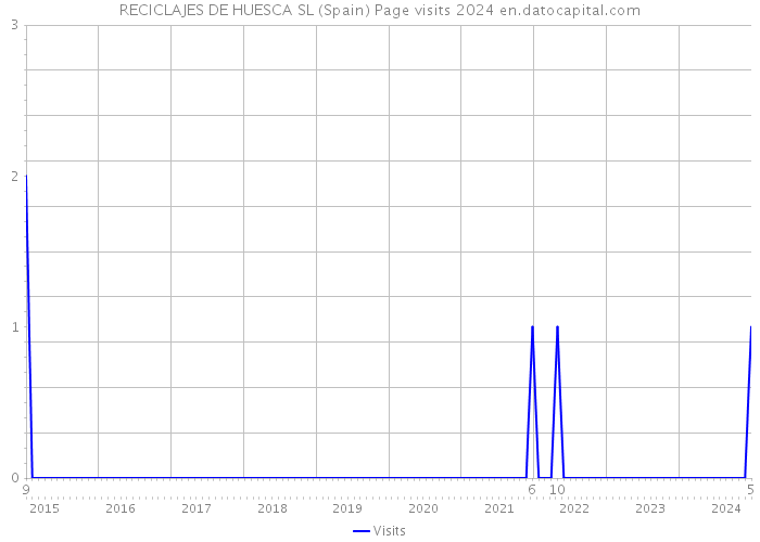 RECICLAJES DE HUESCA SL (Spain) Page visits 2024 