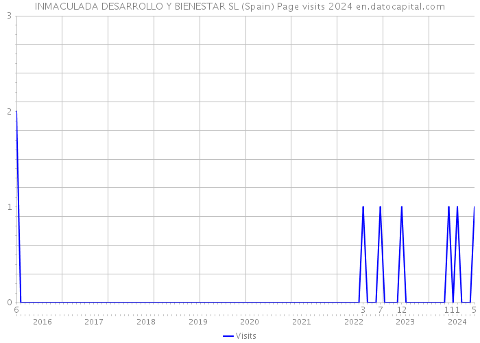 INMACULADA DESARROLLO Y BIENESTAR SL (Spain) Page visits 2024 