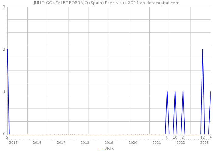 JULIO GONZALEZ BORRAJO (Spain) Page visits 2024 