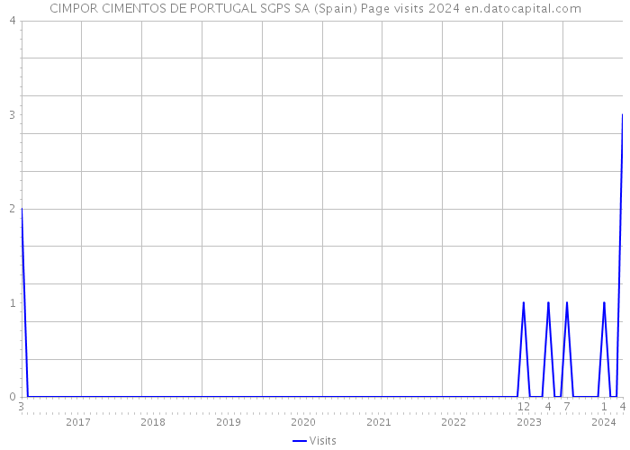 CIMPOR CIMENTOS DE PORTUGAL SGPS SA (Spain) Page visits 2024 