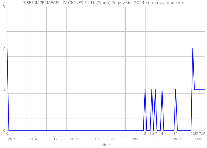 RIBES IMPERMEABILIZACIONES S.L.U. (Spain) Page visits 2024 