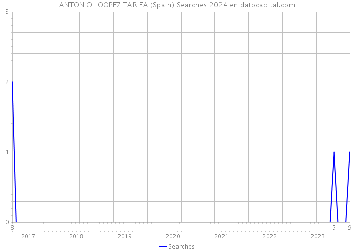 ANTONIO LOOPEZ TARIFA (Spain) Searches 2024 