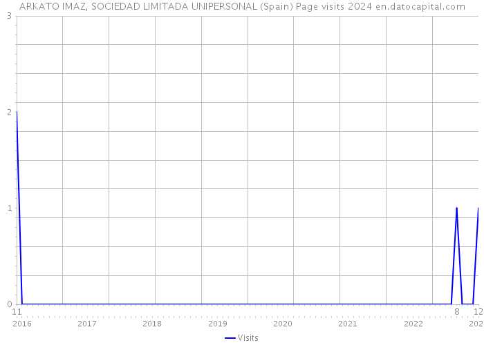 ARKATO IMAZ, SOCIEDAD LIMITADA UNIPERSONAL (Spain) Page visits 2024 