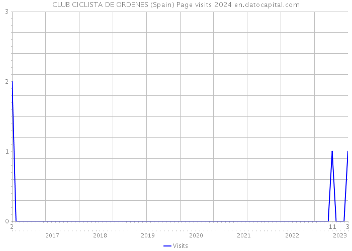 CLUB CICLISTA DE ORDENES (Spain) Page visits 2024 