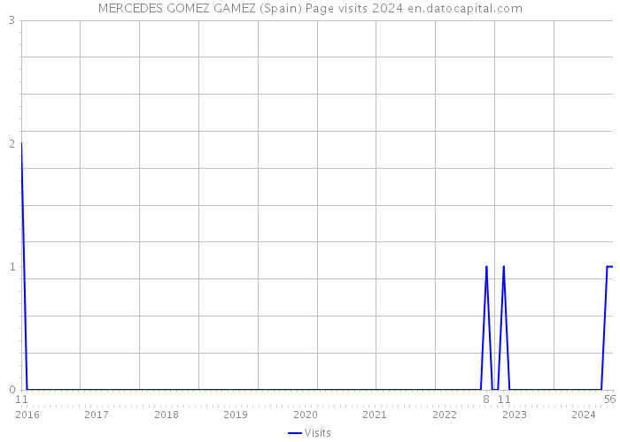 MERCEDES GOMEZ GAMEZ (Spain) Page visits 2024 
