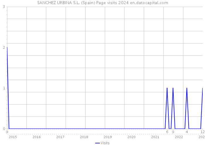 SANCHEZ URBINA S.L. (Spain) Page visits 2024 