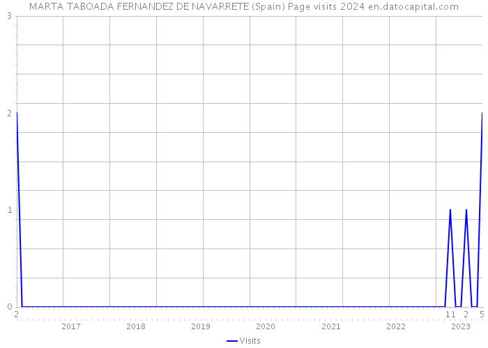 MARTA TABOADA FERNANDEZ DE NAVARRETE (Spain) Page visits 2024 