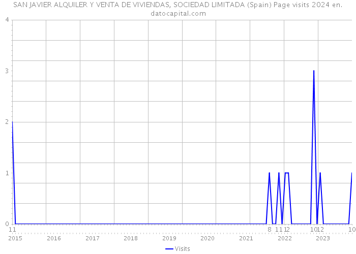 SAN JAVIER ALQUILER Y VENTA DE VIVIENDAS, SOCIEDAD LIMITADA (Spain) Page visits 2024 