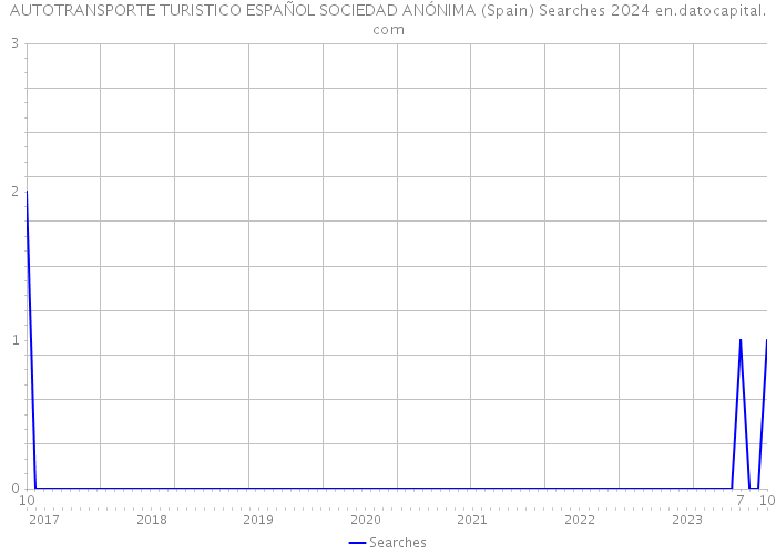 AUTOTRANSPORTE TURISTICO ESPAÑOL SOCIEDAD ANÓNIMA (Spain) Searches 2024 