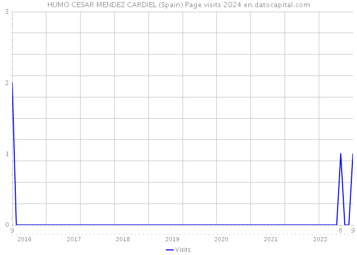 HUMO CESAR MENDEZ CARDIEL (Spain) Page visits 2024 