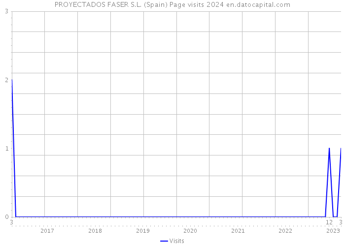 PROYECTADOS FASER S.L. (Spain) Page visits 2024 