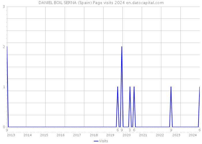 DANIEL BOIL SERNA (Spain) Page visits 2024 