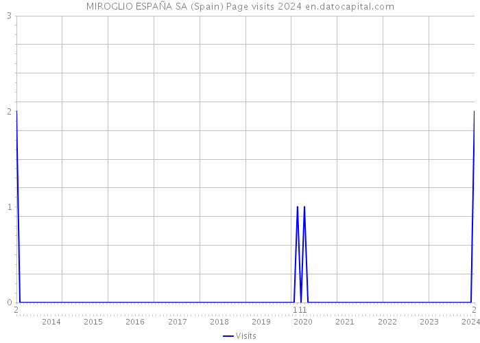 MIROGLIO ESPAÑA SA (Spain) Page visits 2024 