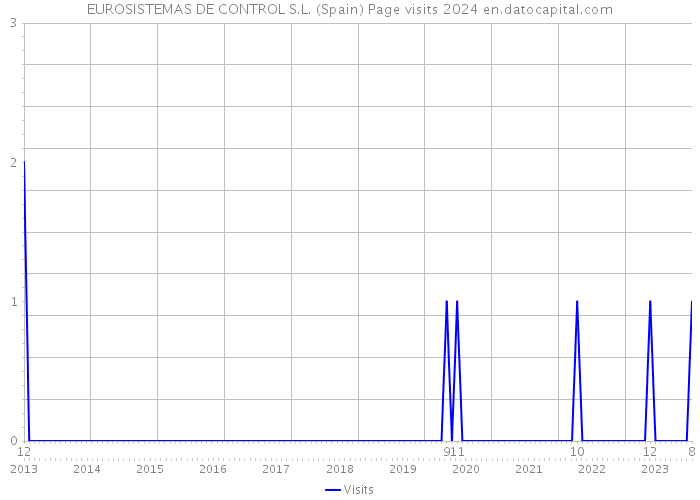 EUROSISTEMAS DE CONTROL S.L. (Spain) Page visits 2024 
