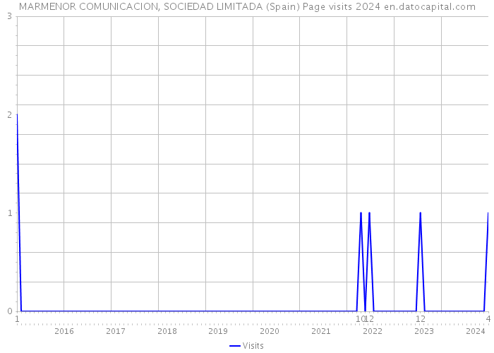 MARMENOR COMUNICACION, SOCIEDAD LIMITADA (Spain) Page visits 2024 