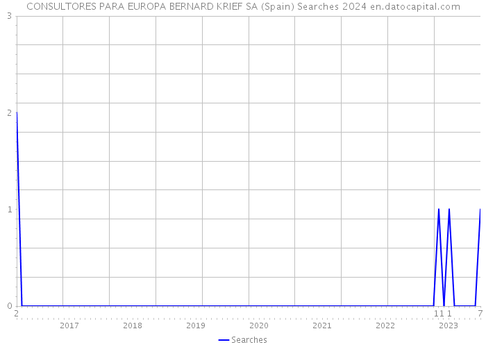 CONSULTORES PARA EUROPA BERNARD KRIEF SA (Spain) Searches 2024 