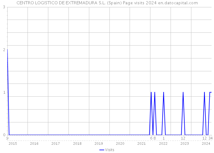 CENTRO LOGISTICO DE EXTREMADURA S.L. (Spain) Page visits 2024 
