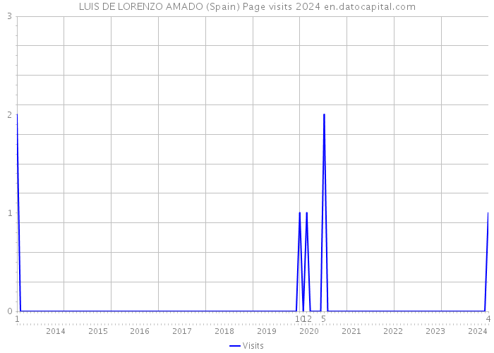 LUIS DE LORENZO AMADO (Spain) Page visits 2024 