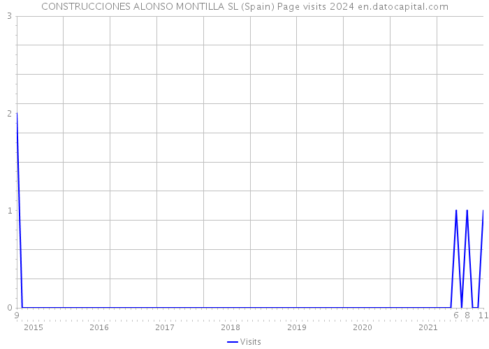 CONSTRUCCIONES ALONSO MONTILLA SL (Spain) Page visits 2024 