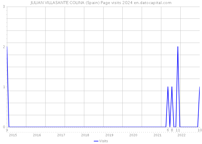 JULIAN VILLASANTE COLINA (Spain) Page visits 2024 