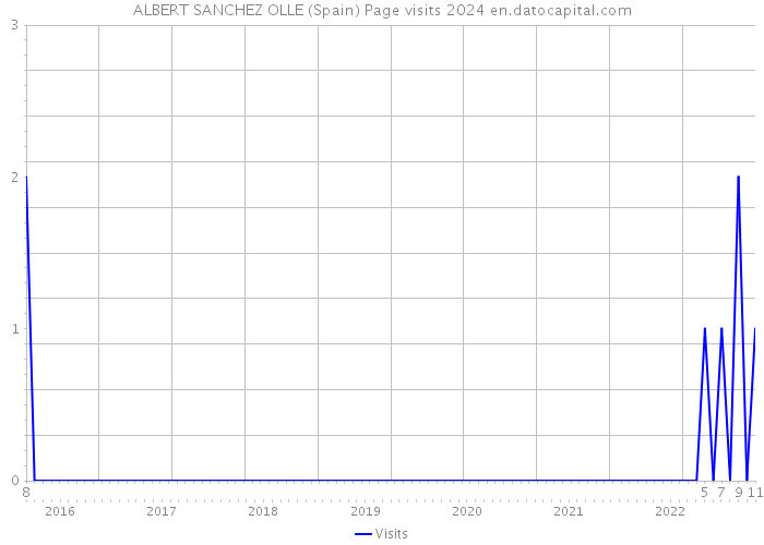 ALBERT SANCHEZ OLLE (Spain) Page visits 2024 