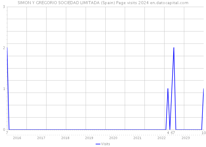 SIMON Y GREGORIO SOCIEDAD LIMITADA (Spain) Page visits 2024 