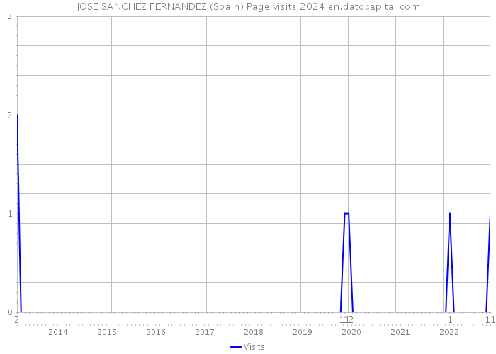 JOSE SANCHEZ FERNANDEZ (Spain) Page visits 2024 