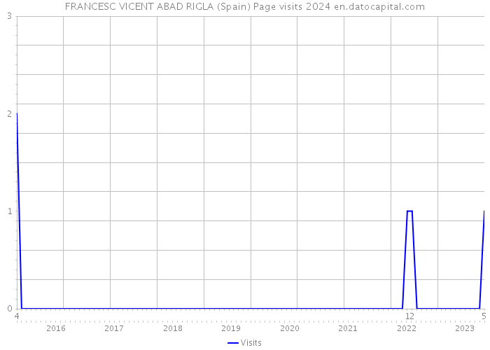 FRANCESC VICENT ABAD RIGLA (Spain) Page visits 2024 