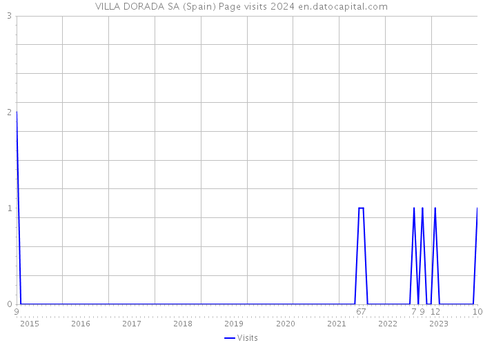 VILLA DORADA SA (Spain) Page visits 2024 