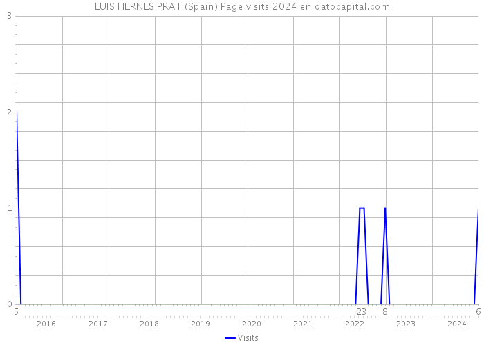 LUIS HERNES PRAT (Spain) Page visits 2024 