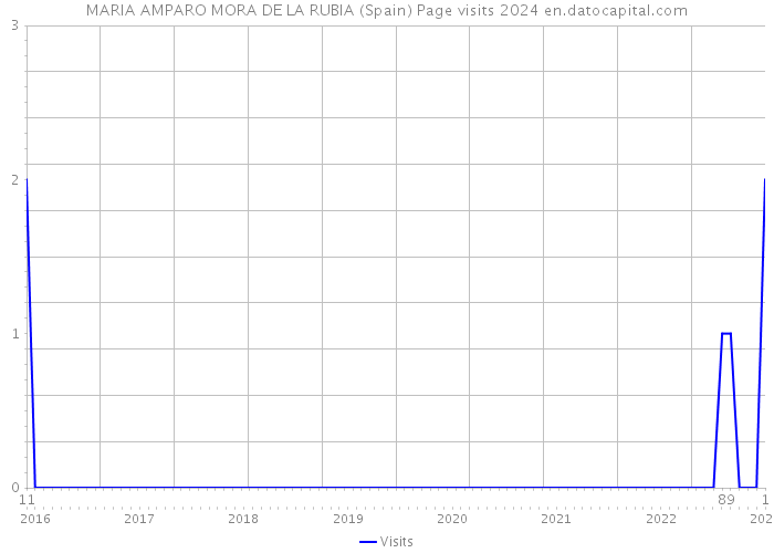 MARIA AMPARO MORA DE LA RUBIA (Spain) Page visits 2024 