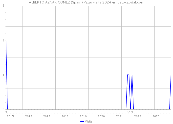 ALBERTO AZNAR GOMEZ (Spain) Page visits 2024 
