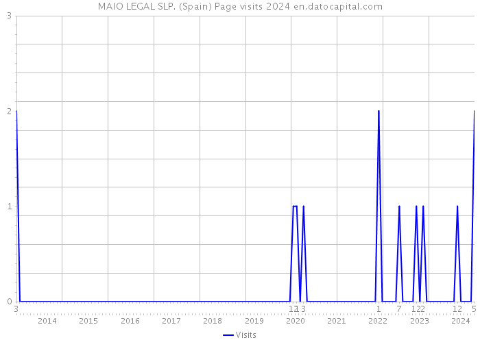 MAIO LEGAL SLP. (Spain) Page visits 2024 