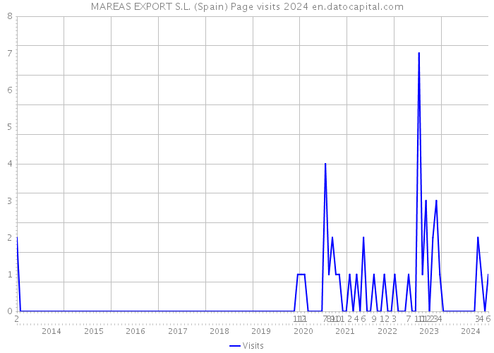 MAREAS EXPORT S.L. (Spain) Page visits 2024 