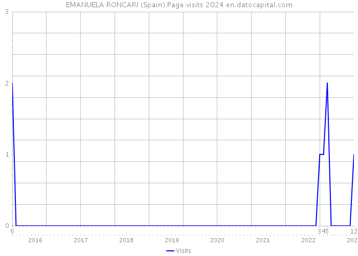 EMANUELA RONCARI (Spain) Page visits 2024 