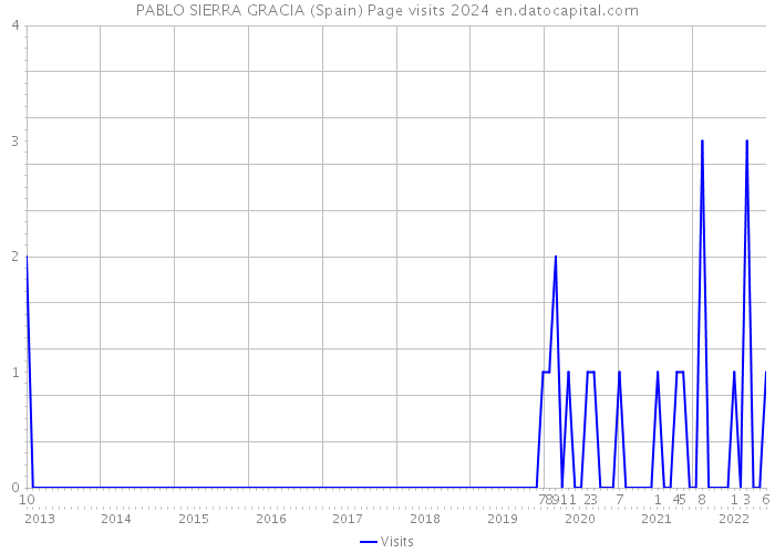 PABLO SIERRA GRACIA (Spain) Page visits 2024 