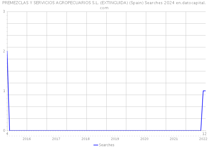 PREMEZCLAS Y SERVICIOS AGROPECUARIOS S.L. (EXTINGUIDA) (Spain) Searches 2024 