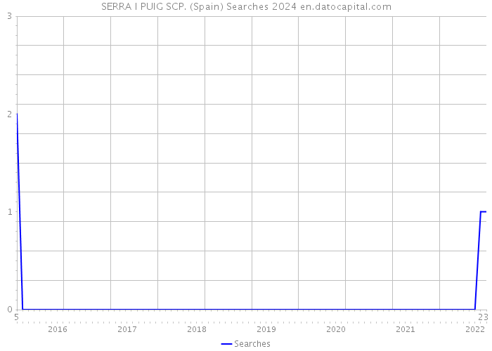 SERRA I PUIG SCP. (Spain) Searches 2024 