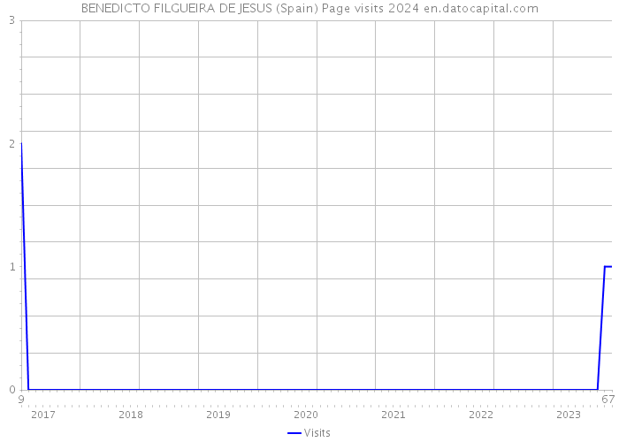 BENEDICTO FILGUEIRA DE JESUS (Spain) Page visits 2024 