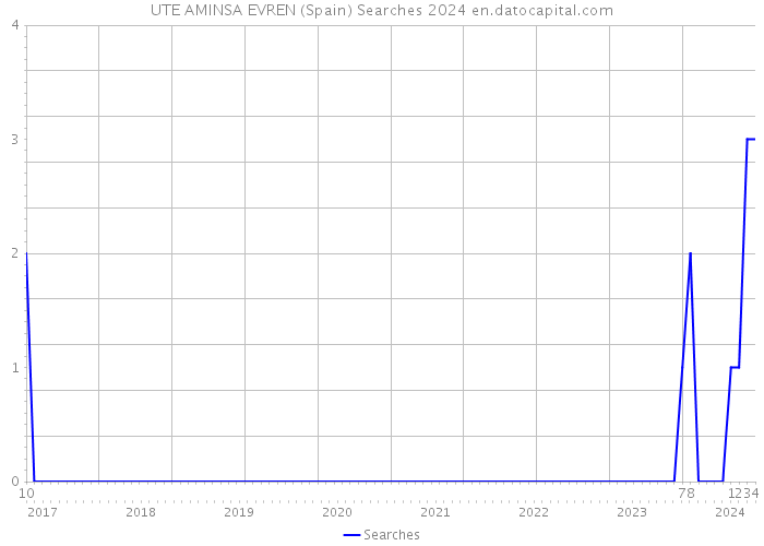 UTE AMINSA EVREN (Spain) Searches 2024 