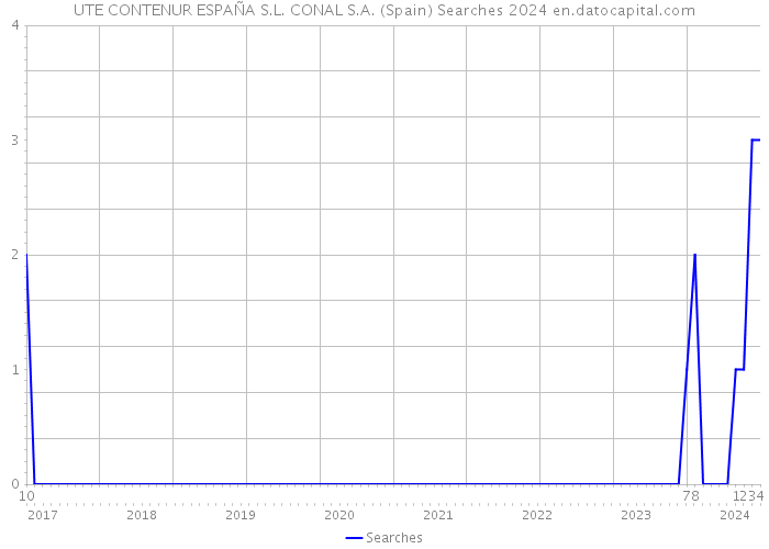 UTE CONTENUR ESPAÑA S.L. CONAL S.A. (Spain) Searches 2024 