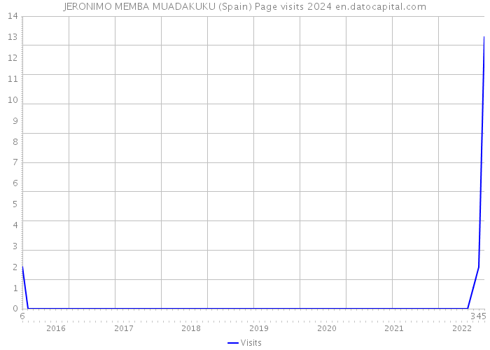 JERONIMO MEMBA MUADAKUKU (Spain) Page visits 2024 