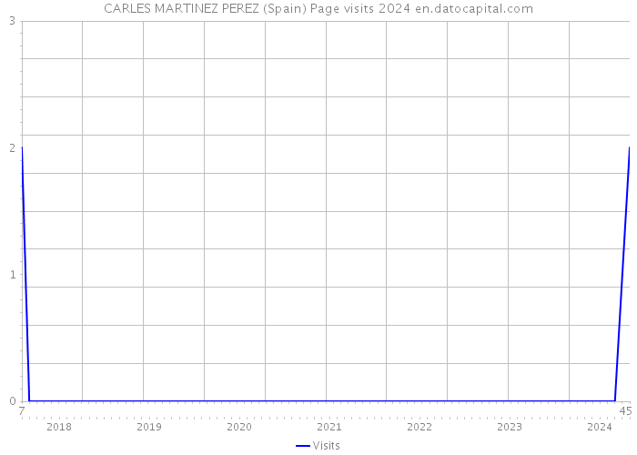 CARLES MARTINEZ PEREZ (Spain) Page visits 2024 